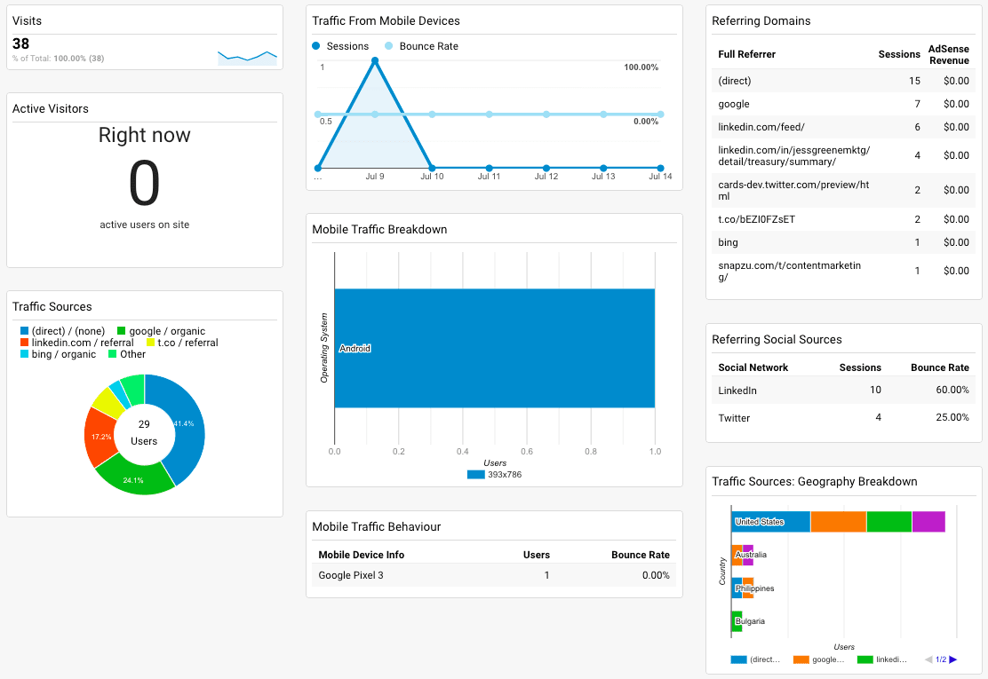 Basic Dashboard.